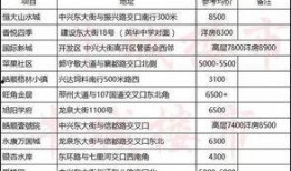 邢台楼盘爆料信息最新查询